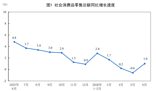 2026年上半年社會消費品零售總額增長1.3%