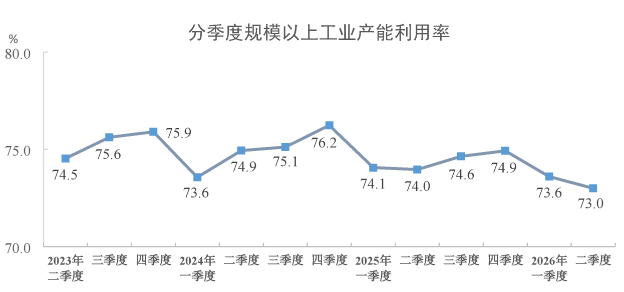 2026年二季度全國規模以上工業產能利用率為73.0%