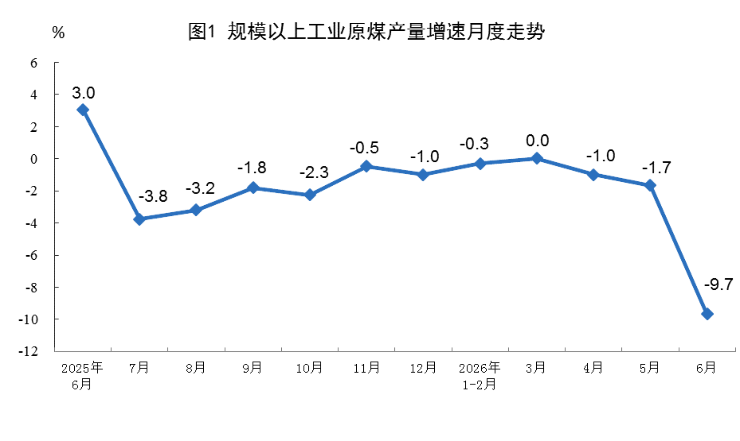 2026年6月份能源生產情況
