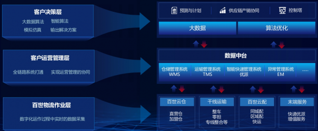 告別經驗主義：百世供應鏈以數據驅動的“倉網規劃”，重塑鞋服品牌成本結構