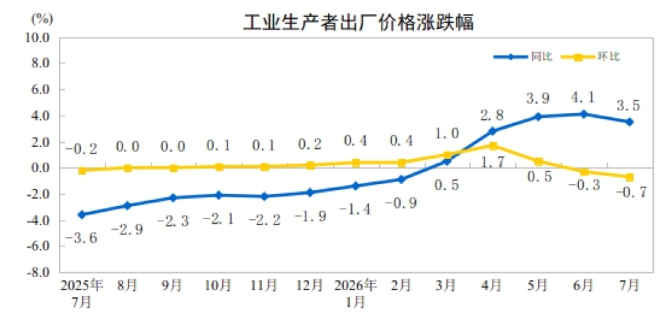 2026年7月份工業生產者出廠價格同比上漲3.5%