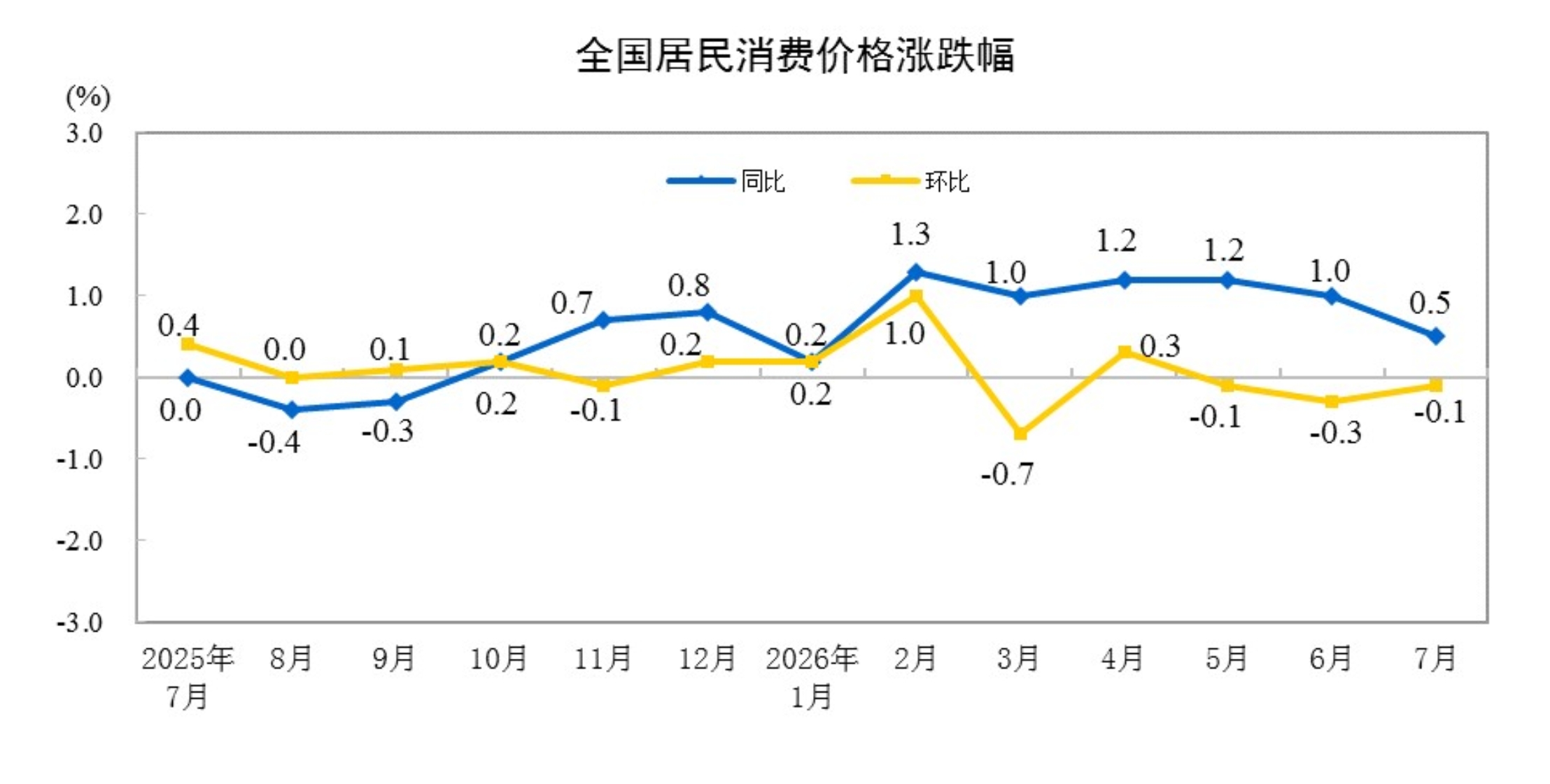 2026年7月份居民消費價格同比上漲0.5%