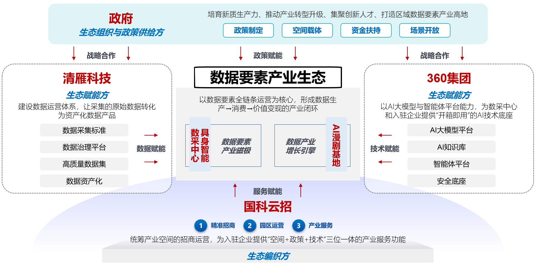 數據要素產業風口已至，地方產業園如何借勢破局？