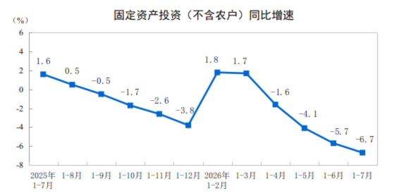 2026年1—7月份全國固定資產投資基本情況