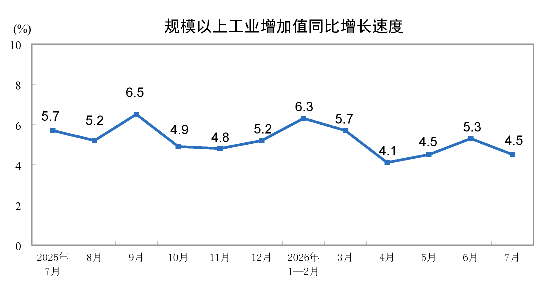2026年7月份規模以上工業增加值增長4.5%
