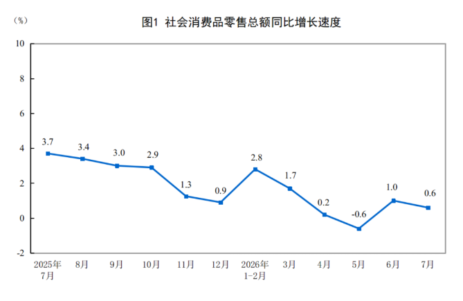 2026年1—7月份社會消費品零售總額增長1.2%