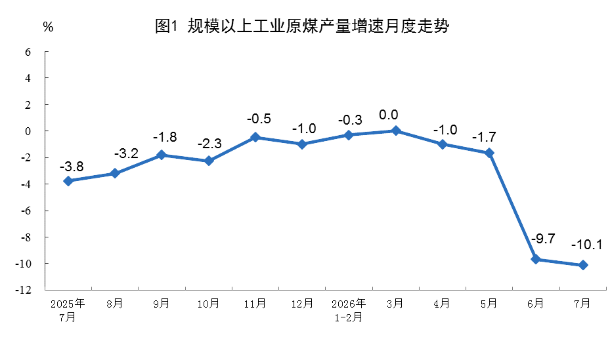 2026年7月份能源生產情況