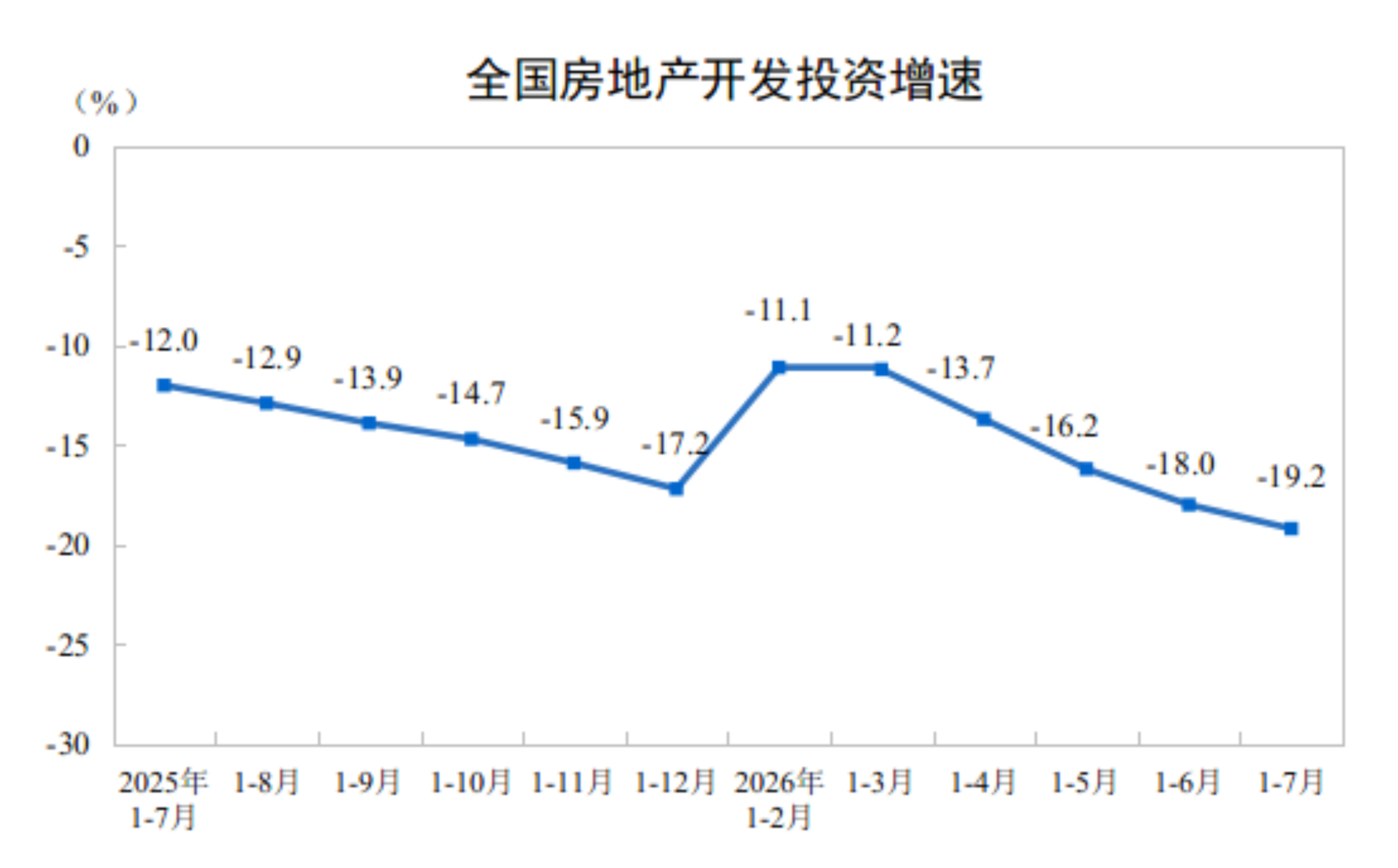 2026年1—7月份全國房地產市場基本情況