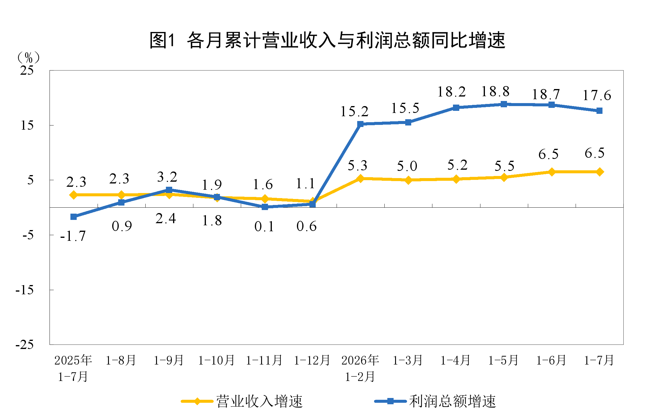 2026年1—7月份全國規模以上工業企業利潤增長17.6%