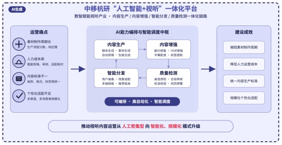 中國移動杭州研發中心“人工智能+視聽”項目入選工信部2025年人工智能應用典型案例