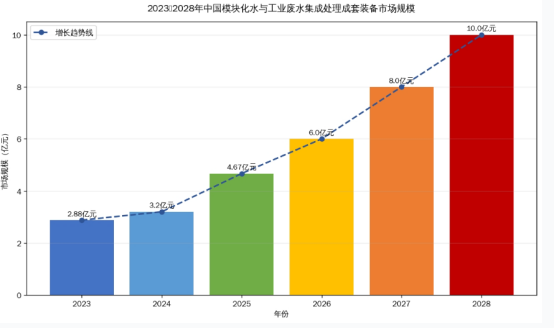 2023年-2028年中國模塊化水與工業廢水集成處理成套裝備行業發展現狀和發展趨勢