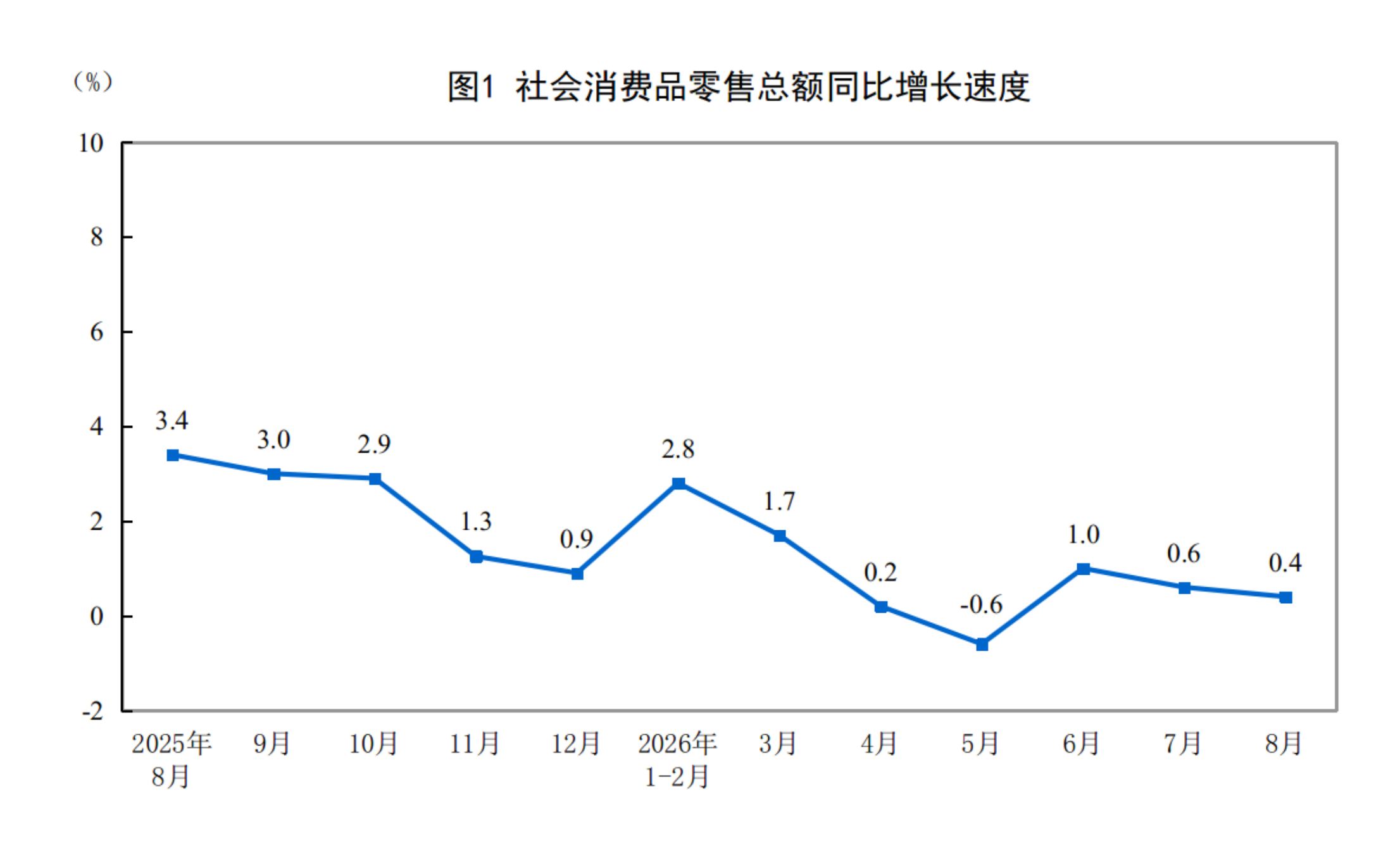 2026年1—8月份社會消費品零售總額增長1.1%