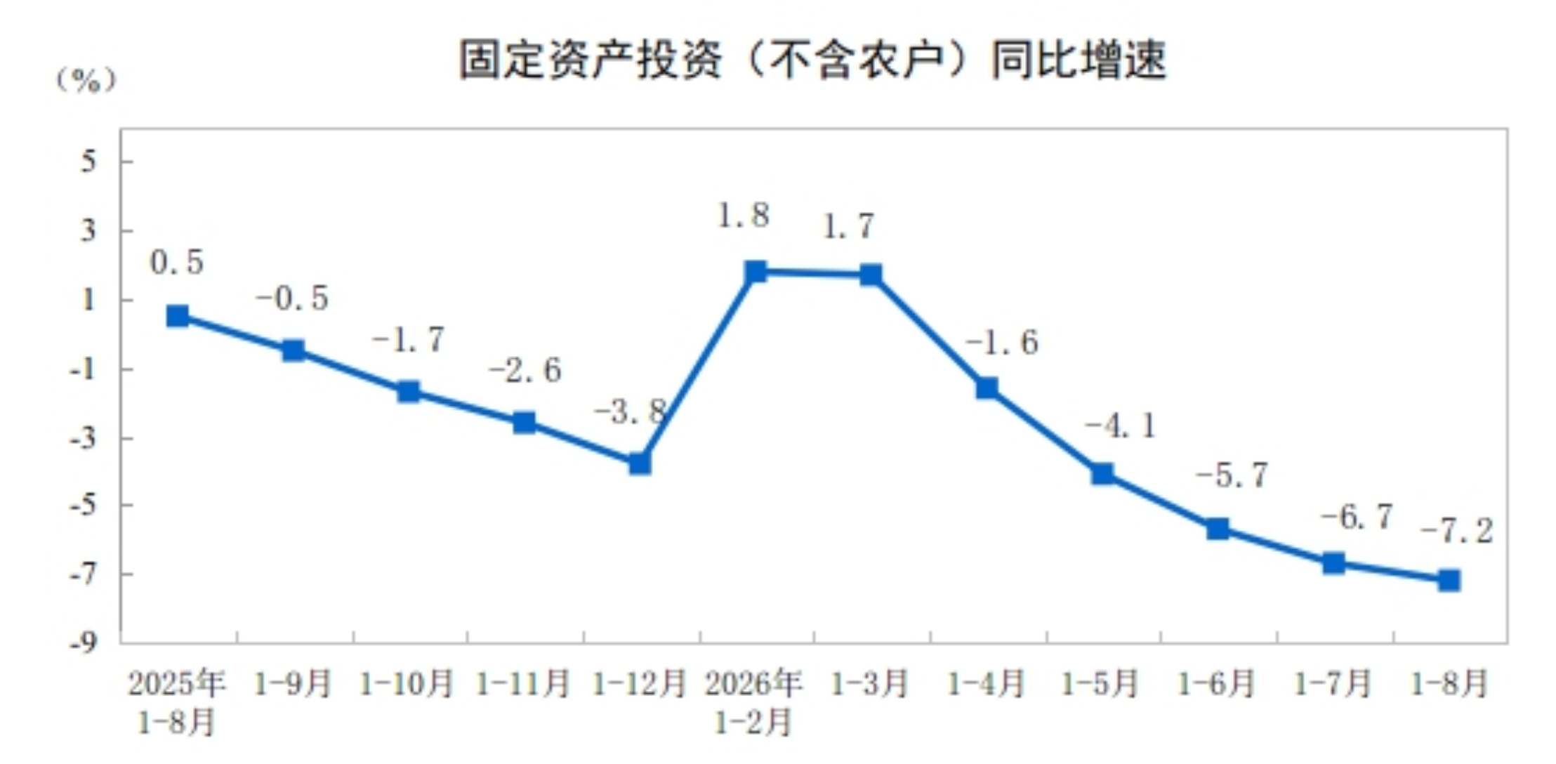 2026年1—8月份全國固定資產投資基本情況