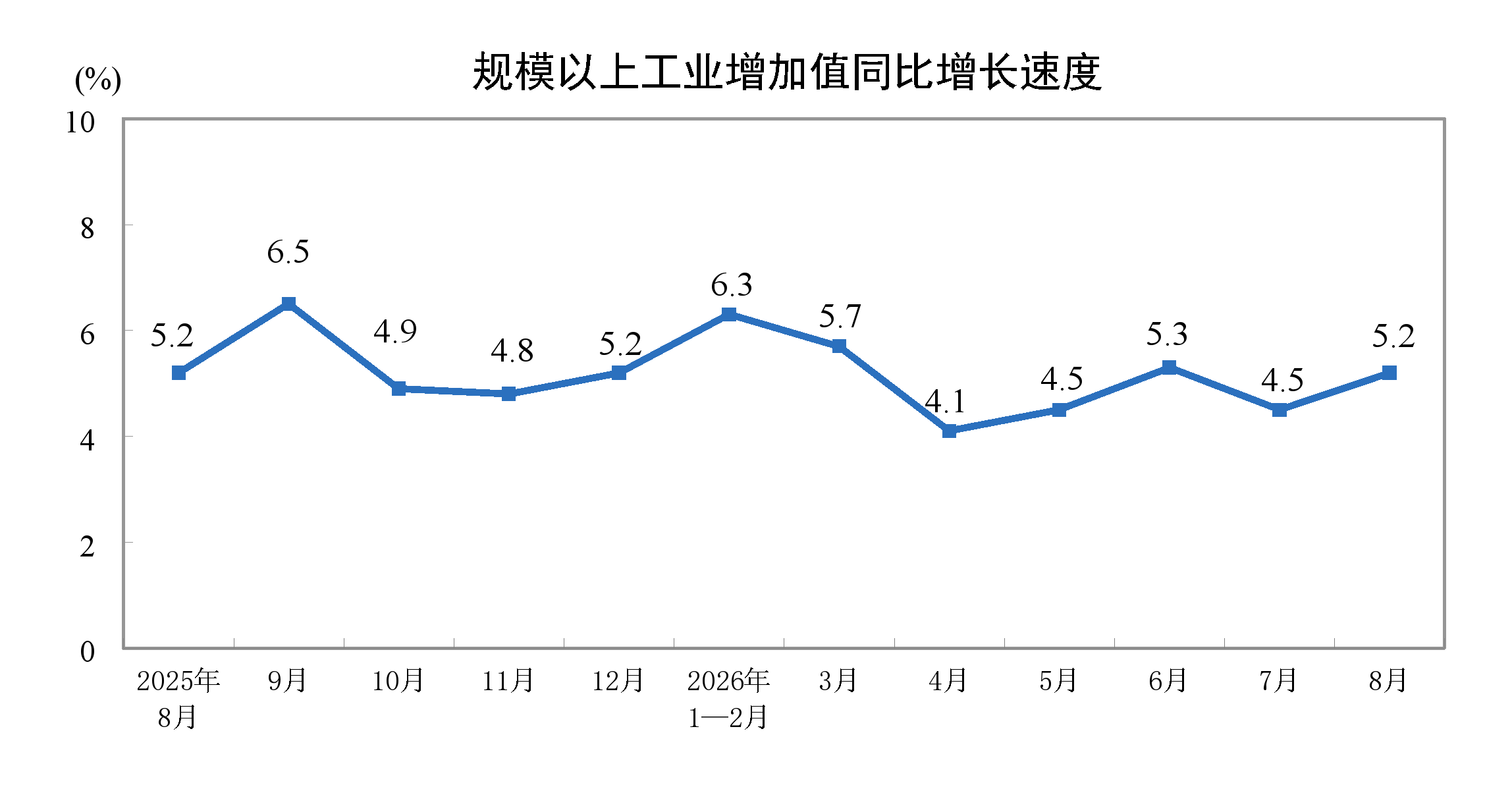 2026年8月份規模以上工業增加值增長5.2%