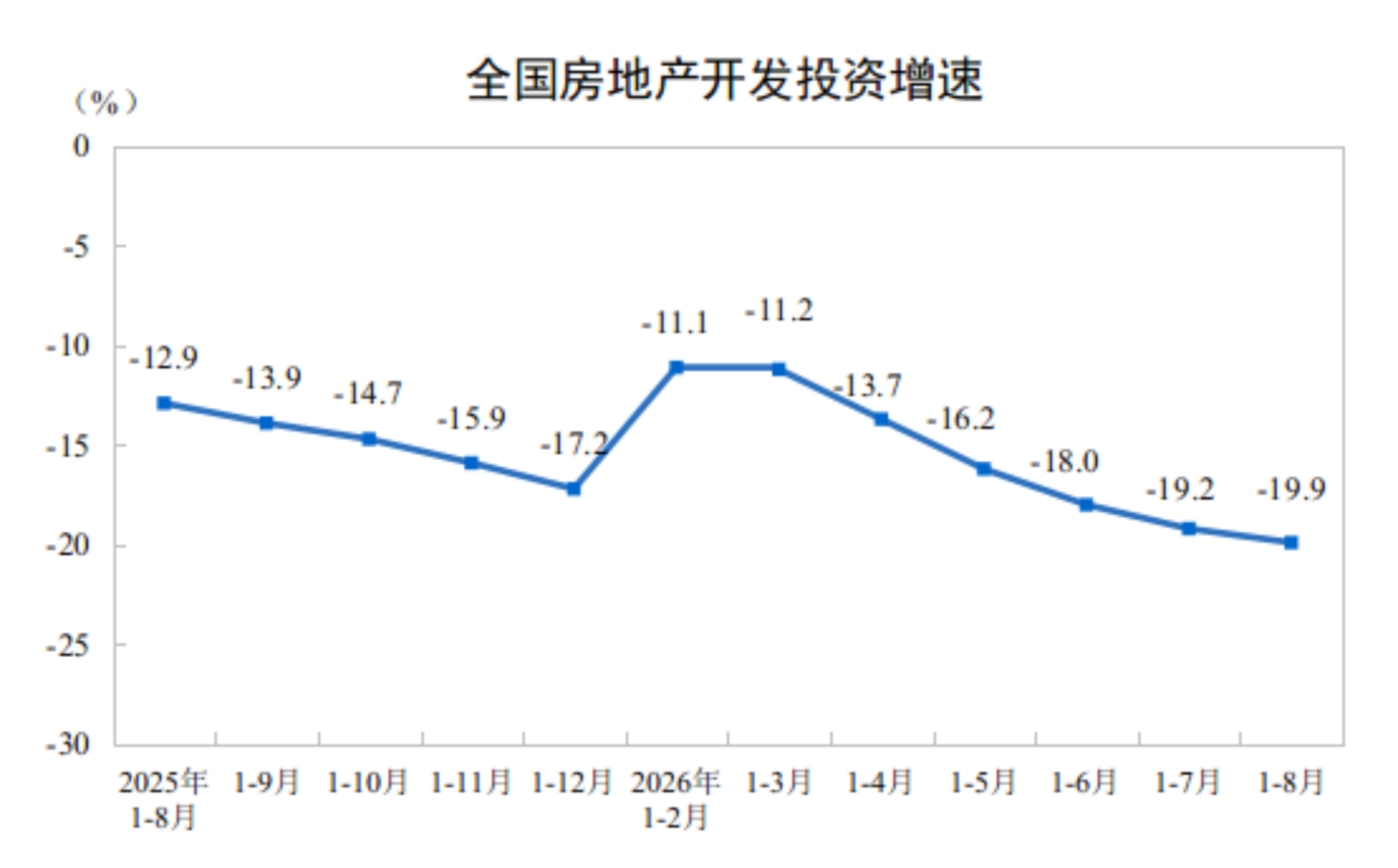 2026年1—8月份全國房地產市場基本情況